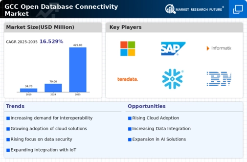 GCC Open Database Connectivity Market Infographic