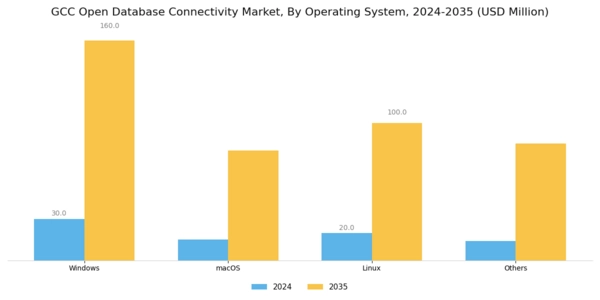 GCC Open Database Connectivity Market Segment Image 0
