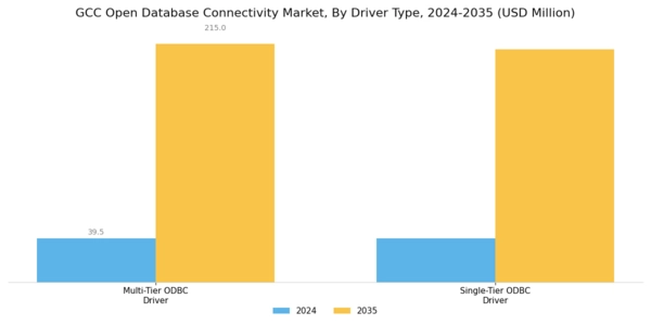 GCC Open Database Connectivity Market Segment Image 1