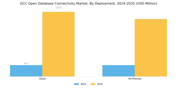 GCC Open Database Connectivity Market Segment Image 2