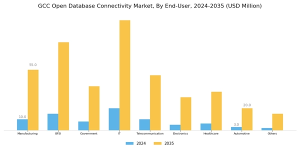 GCC Open Database Connectivity Market Segment Image 3