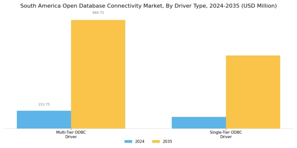 South America Open Database Connectivity Market Segment Image 1