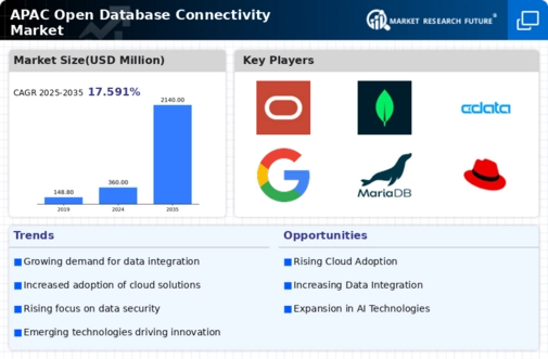 APAC Open Database Connectivity Market Infographic