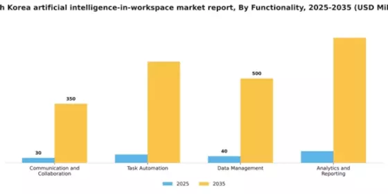 South Korea Artificial Intelligence in Workspace Market Segment Image 2