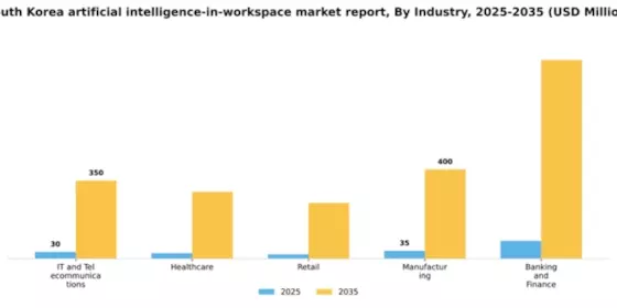South Korea Artificial Intelligence in Workspace Market Segment Image 3