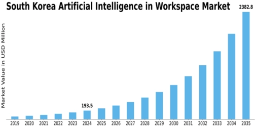 South Korea Artificial Intelligence in Workspace Market Size