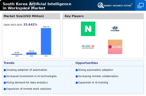 South Korea Artificial Intelligence in Workspace Market Infographic