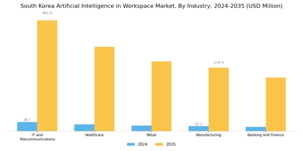 South Korea Artificial Intelligence in Workspace Market Segment Image 2