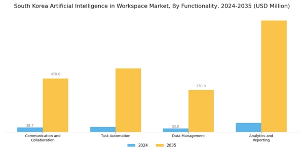 South Korea Artificial Intelligence in Workspace Market Segment Image 3
