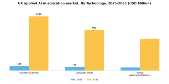 UK Applied Ai In Education Market Segment Image 3