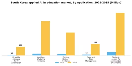 South Korea Applied Ai In Education Market Segment Image 0