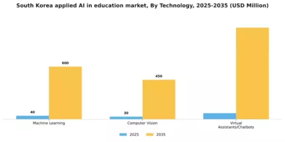 South Korea Applied Ai In Education Market Segment Image 3