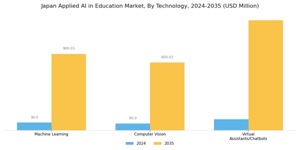 Japan Applied Ai In Education Market Segment Image 2