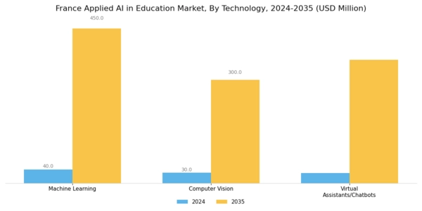 France Applied Ai In Education Market Segment Image 2