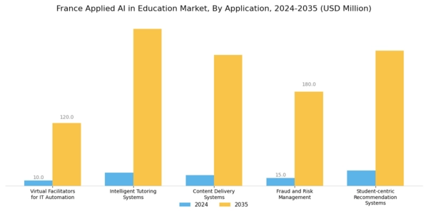 France Applied Ai In Education Market Segment Image 3