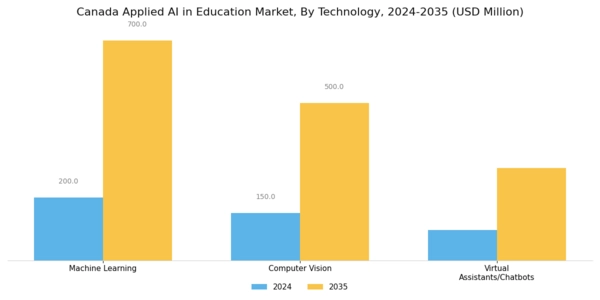 Canada Applied Ai In Education Market Segment Image 2