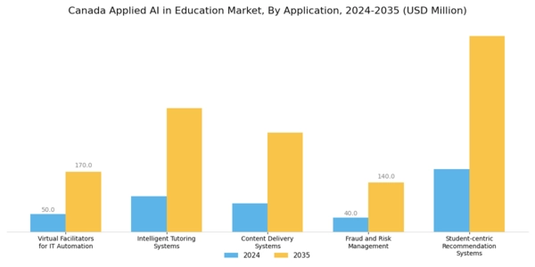 Canada Applied Ai In Education Market Segment Image 3