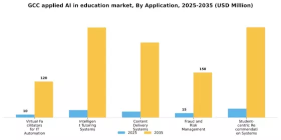 GCC Applied Ai In Education Market Segment Image 0