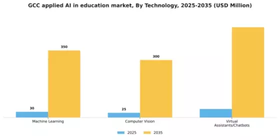 GCC Applied Ai In Education Market Segment Image 3