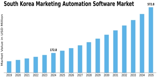 South Korea Marketing Automation Software Market Size
