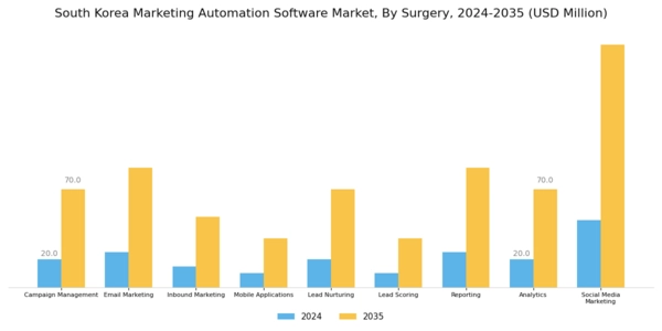 South Korea Marketing Automation Software Market Segment Image 2