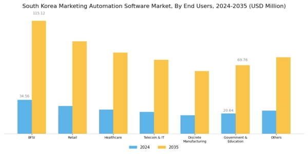 South Korea Marketing Automation Software Market Segment Image 3