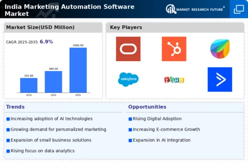 India Marketing Automation Software Market Infographic