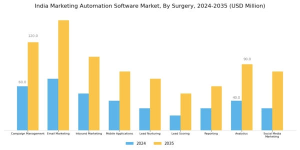 India Marketing Automation Software Market Segment Image 2