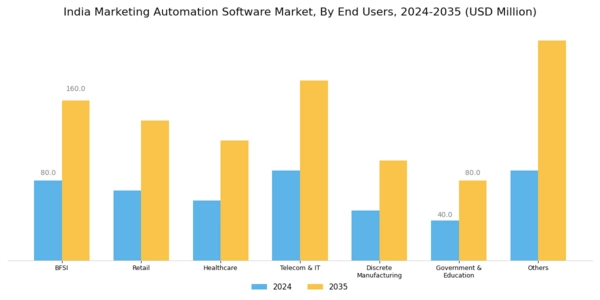 India Marketing Automation Software Market Segment Image 3