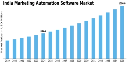 India Marketing Automation Software Market Size