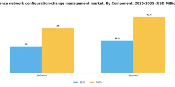 France Network Configuration Change Management Market Segment Image 0