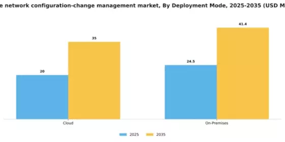 France Network Configuration Change Management Market Segment Image 1