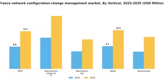 France Network Configuration Change Management Market Segment Image 3
