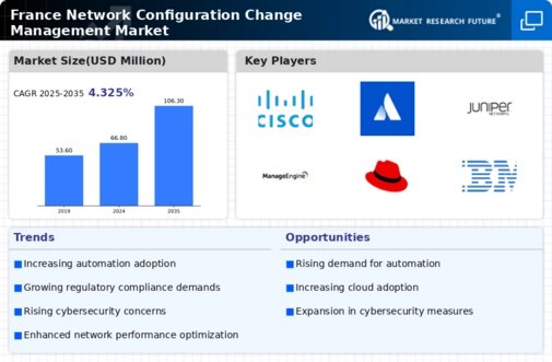 France Network Configuration Change Management Market Infographic