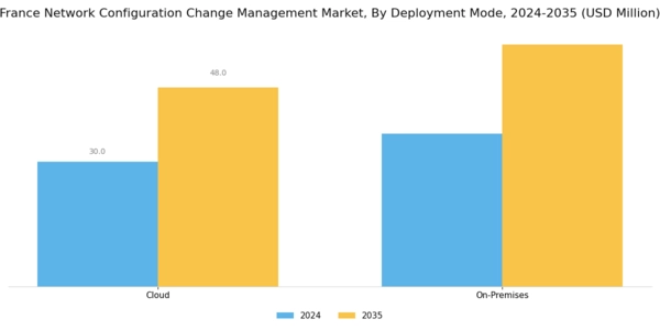 France Network Configuration Change Management Market Segment Image 1