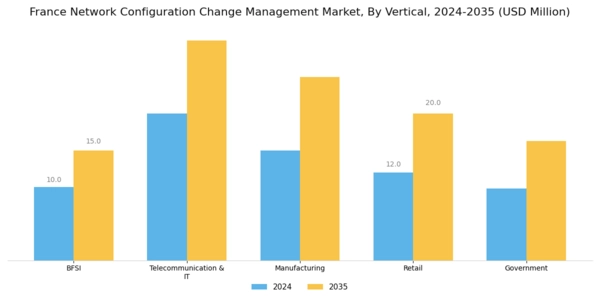 France Network Configuration Change Management Market Segment Image 2