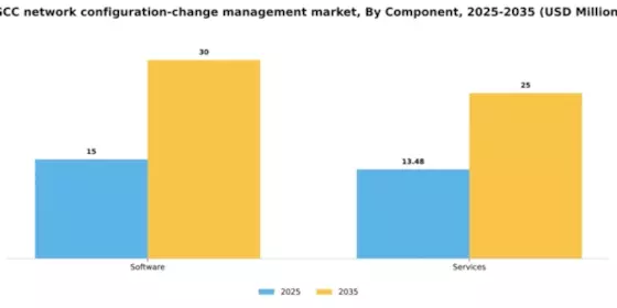 GCC Network Configuration Change Management Market Segment Image 0