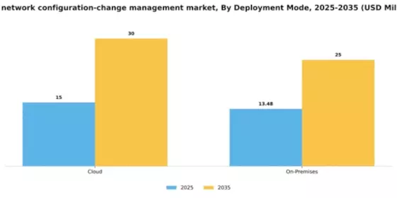 GCC Network Configuration Change Management Market Segment Image 1
