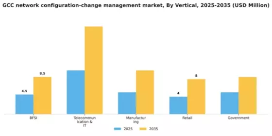 GCC Network Configuration Change Management Market Segment Image 3