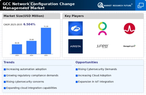 GCC Network Configuration Change Management Market Infographic