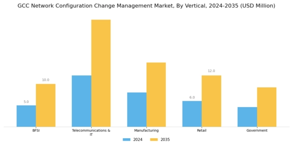 GCC Network Configuration Change Management Market Segment Image 2