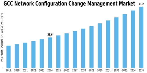 GCC Network Configuration Change Management Market Size