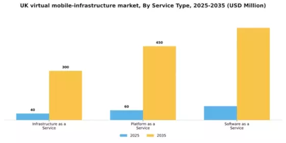 UK Virtual Mobile Infrastructure Market Segment Image 3