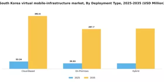 South Korea Virtual Mobile Infrastructure Market Segment Image 1