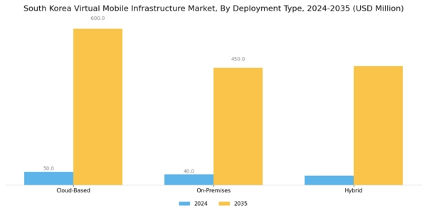 South Korea Virtual Mobile Infrastructure Market Segment Image 0