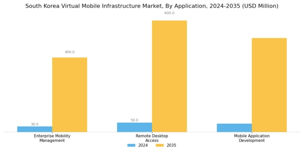 South Korea Virtual Mobile Infrastructure Market Segment Image 1