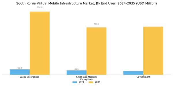 South Korea Virtual Mobile Infrastructure Market Segment Image 2