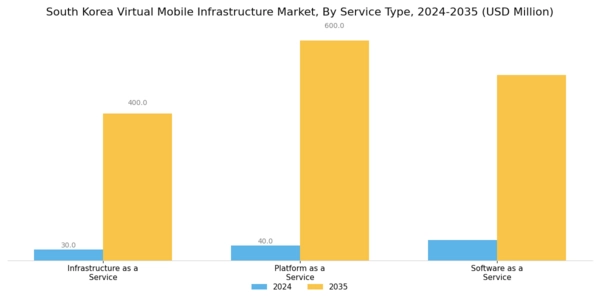 South Korea Virtual Mobile Infrastructure Market Segment Image 3