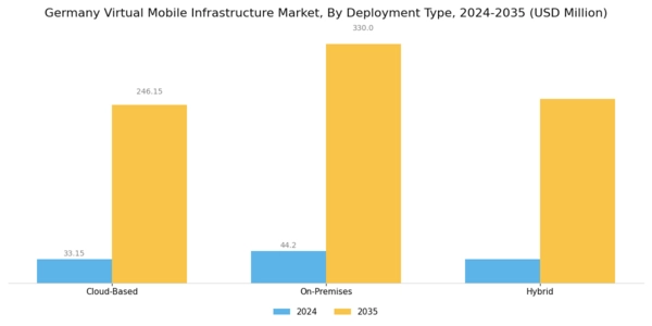 Germany Virtual Mobile Infrastructure Market Segment Image 0