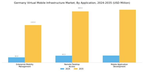 Germany Virtual Mobile Infrastructure Market Segment Image 1